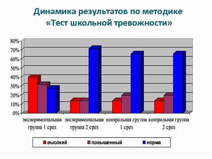 Динамика результатов по методике «Тест школьной тревожности» 