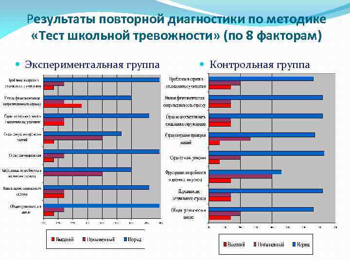 Результаты повторной диагностики по методике «Тест школьной тревожности» (по 8 факторам) Экспериментальная группа Контрольная
