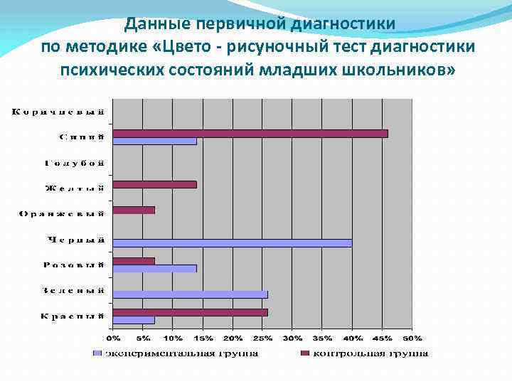 Данные первичной диагностики по методике «Цвето - рисуночный тест диагностики психических состояний младших школьников»