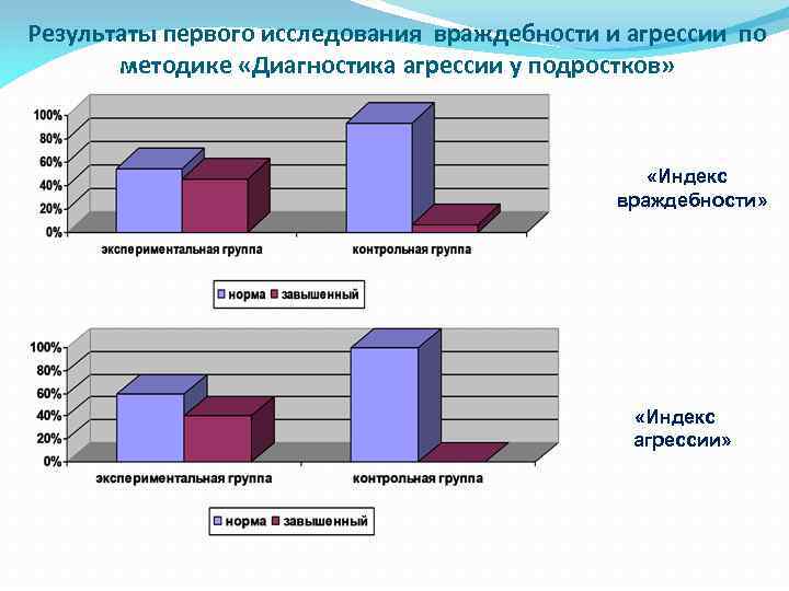 Результаты первого исследования враждебности и агрессии по методике «Диагностика агрессии у подростков» «Индекс враждебности»