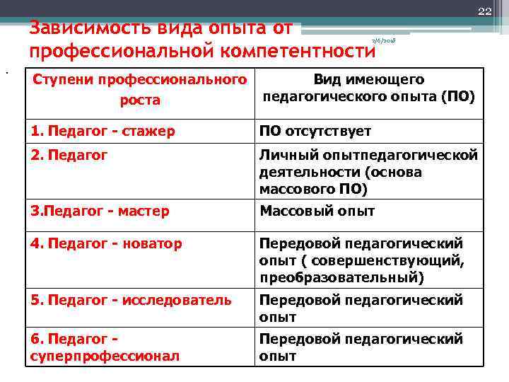 Зависимость вида опыта от профессиональной компетентности 22 2/6/2018 . Ступени профессионального роста Вид имеющего