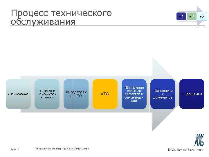 Процесс технического обслуживания • Приветствие Seite 7 • Беседа с менеджером клиники • Подготовк
