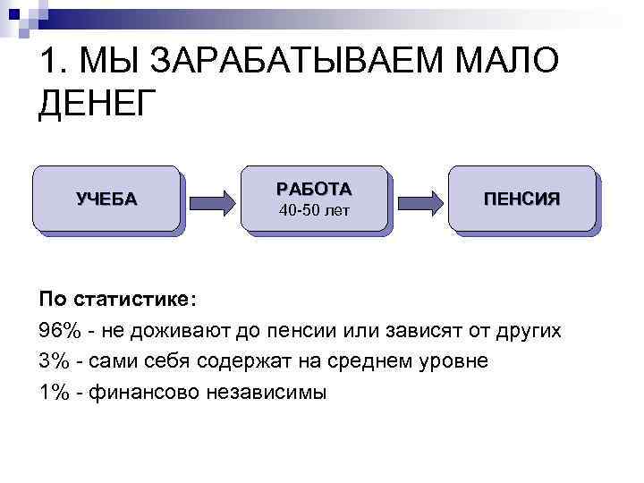 1. МЫ ЗАРАБАТЫВАЕМ МАЛО ДЕНЕГ УЧЕБА РАБОТА 40 -50 лет ПЕНСИЯ По статистике: 96%