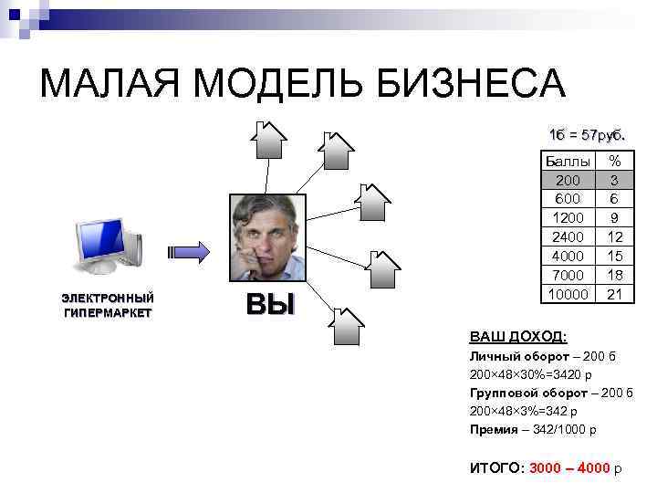 МАЛАЯ МОДЕЛЬ БИЗНЕСА 1 б = 57 руб. ЭЛЕКТРОННЫЙ ГИПЕРМАРКЕТ ВЫ Баллы 200 600