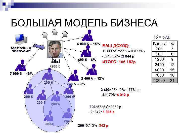 БОЛЬШАЯ МОДЕЛЬ БИЗНЕСА 1 б = 57, 6 4 000 б – 15% ЭЛЕКТРОННЫЙ