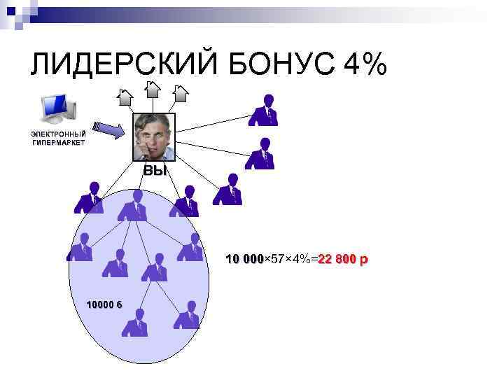 ЛИДЕРСКИЙ БОНУС 4% ЭЛЕКТРОННЫЙ ГИПЕРМАРКЕТ ВЫ 10 000× 57× 4%=22 800 р 000 10000