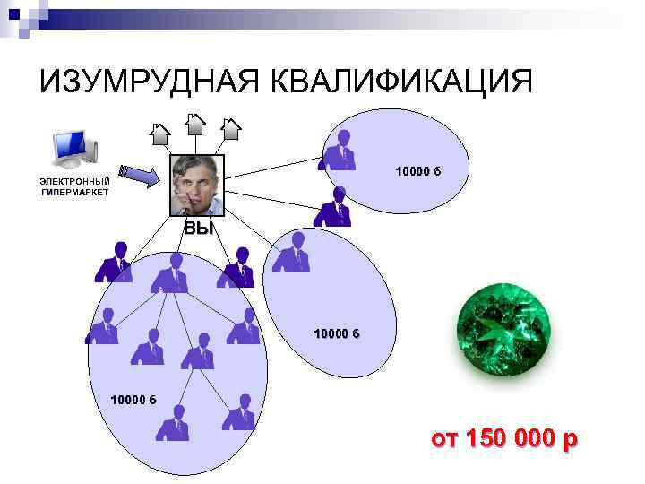 ИЗУМРУДНАЯ КВАЛИФИКАЦИЯ 10000 б ЭЛЕКТРОННЫЙ ГИПЕРМАРКЕТ ВЫ 10000 б от 150 000 р 