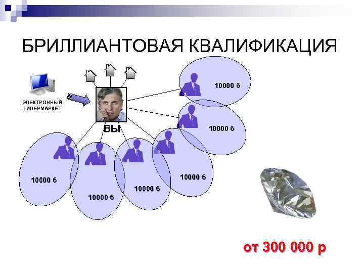 БРИЛЛИАНТОВАЯ КВАЛИФИКАЦИЯ 10000 б ЭЛЕКТРОННЫЙ ГИПЕРМАРКЕТ ВЫ 10000 б 10000 б от 300 000