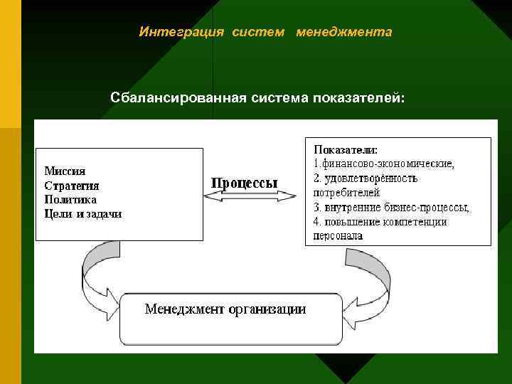 Интеграция систем менеджмента Сбалансированная система показателей: 