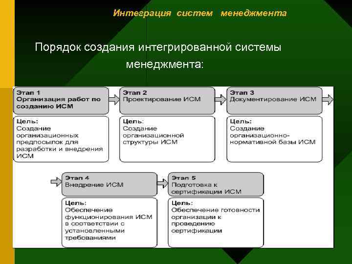 Интеграция систем менеджмента Порядок создания интегрированной системы менеджмента: 