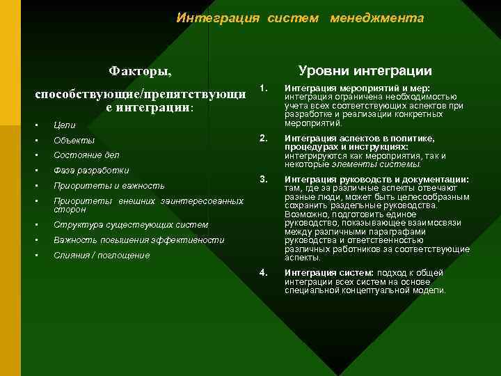 Интеграция систем менеджмента Уровни интеграции Факторы, способствующие/препятствующи е интеграции: • Объекты • Фаза разработки