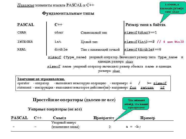а точнее, в единицах размера типа char Похожие элементы языков PASCAL и C++ Фундаментальные