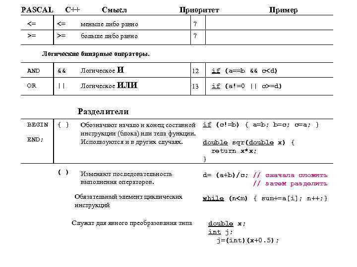 PASCAL C++ Смысл Приоритет <= <= меньше либо равно 7 >= >= больше либо