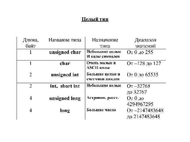 Целый тип 