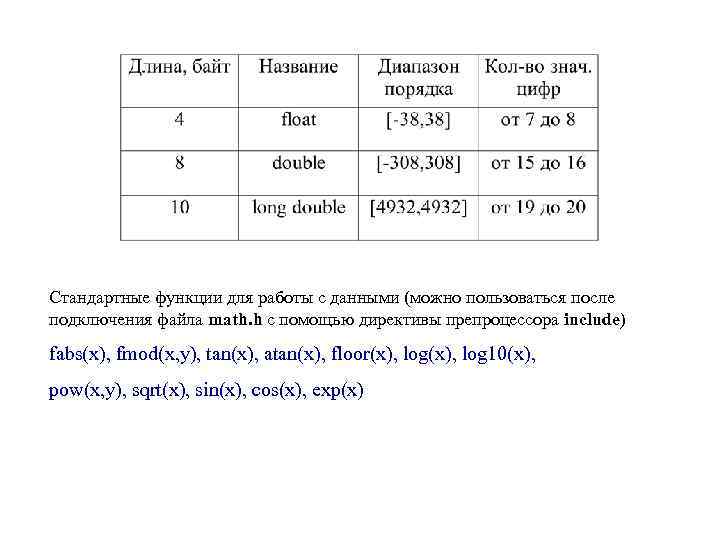 Стандартные функции для работы с данными (можно пользоваться после подключения файла math. h с