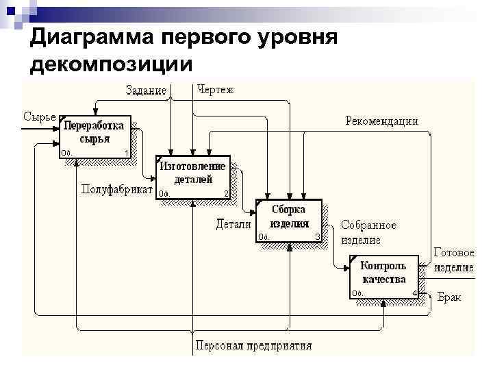 Диаграмма первого уровня декомпозиции 