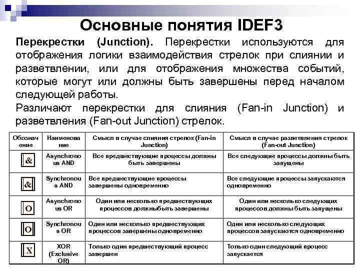 Основные понятия IDEF 3 Перекрестки (Junction). Перекрестки используются для отображения логики взаимодействия стрелок при