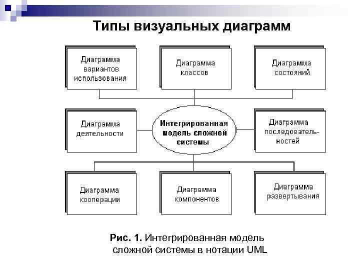 Типы визуальных диаграмм Рис. 1. Интегрированная модель сложной системы в нотации UML 