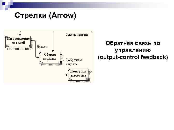 Стрелки (Arrow) Обратная связь по управлению (output-control feedback) 