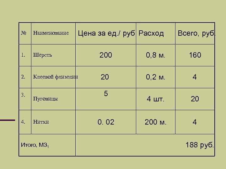 Цена за ед. / руб Расход Всего, руб. № Наименование 1. Шерсть 200 0,