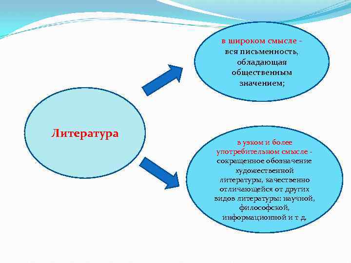 В смысле 8 класс. Драма в широком смысле. Литература в широком смысле. Понятие о литературе в широком и узком смысле. Литература в узком смысле это.