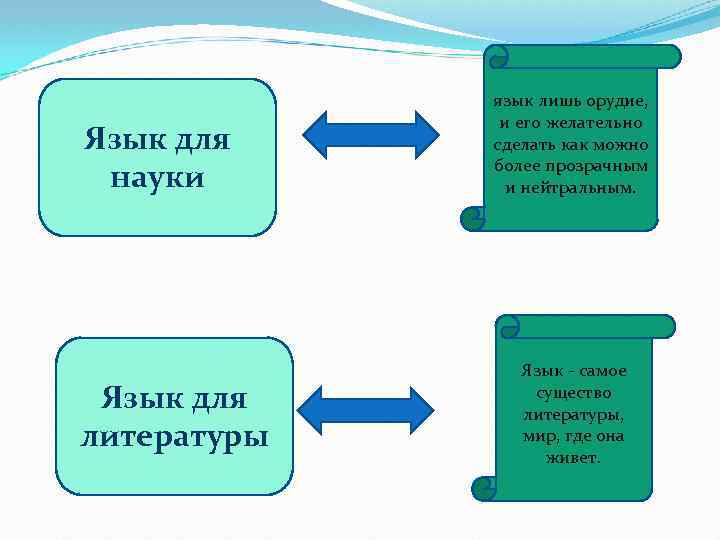 Язык для науки Язык для литературы язык лишь орудие, и его желательно сделать как