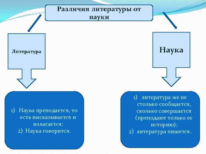 Отличия искусства. Основные отличия литературы от науки. Отличие художественной литературы. Отличие художественной литературы от научной. Литература это наука.