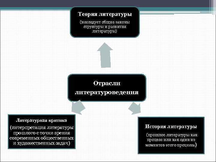 1 понятие литературоведения. Основы теории литературы. Разделы теории литературы. Отрасли литературоведения. Определение теории литературы.