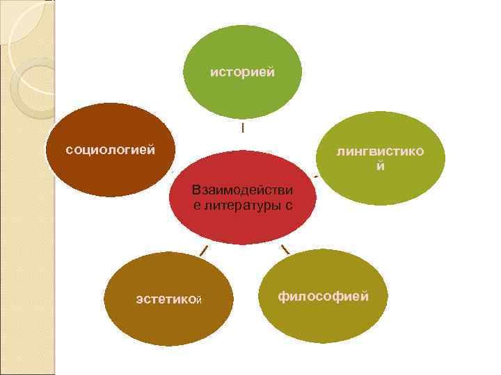 историей социологией лингвистико й Взаимодействи е литературы с эстетикой философией 