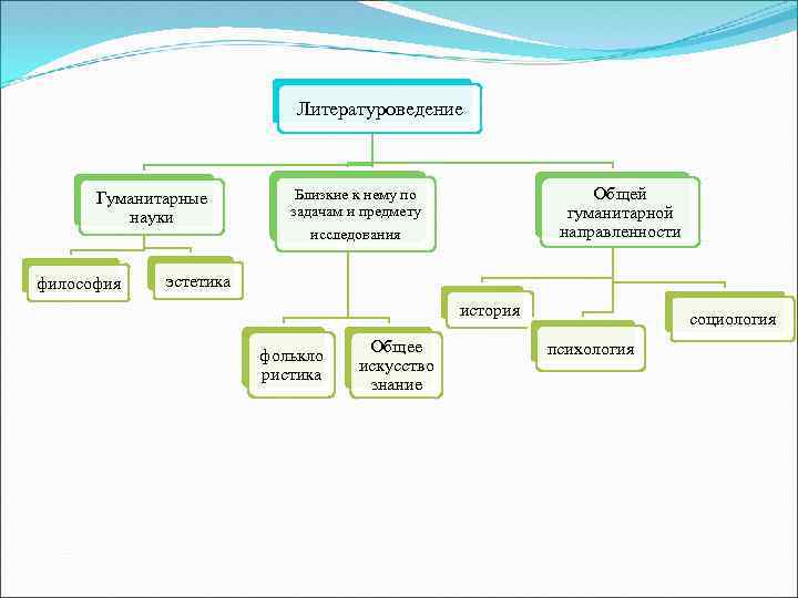 1 понятие литературоведения. Связь литературоведения с другими науками. Основные и вспомогательные дисциплины литературоведения. Литературоведение как наука. Структура литературоведения.