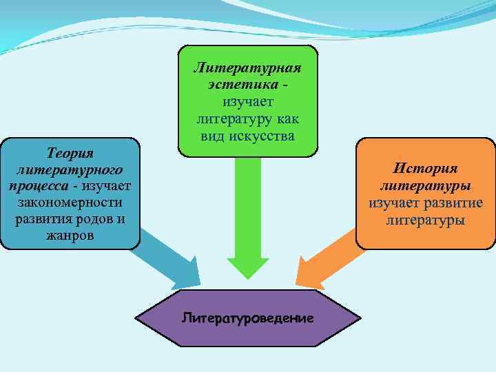 Наука изучающая литературный язык. Что изучает Литературоведение. Основные разделы литературоведения. Закономерности литературного процесса. Закономерности развития литературы..