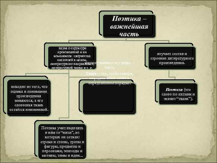 Поэтика. Виды поэтики. Поэтика виды поэтики. Поэтика литературного произведения.