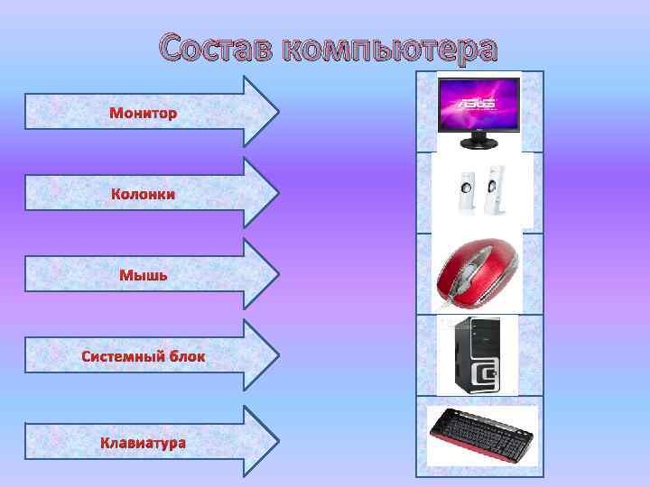 Состав компьютера Монитор Колонки Мышь Системный блок Клавиатура 