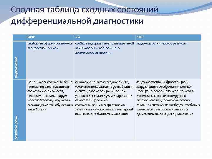 Сводная таблица сходных состояний дифференциальной диагностики ОНР УО ЗПР определение стойкая несформированность стойкое недоразвитие