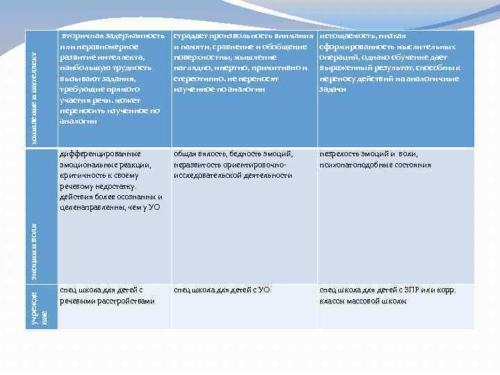истощаемость, низкая сформированность мыслительных операций, однако обучение дает выраженный результат, способны к переносу действий