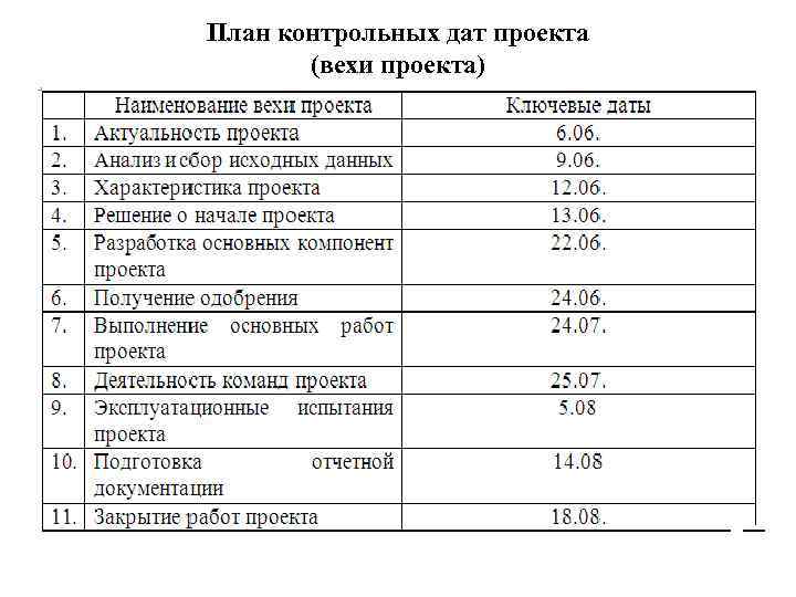 План контрольных дат проекта (вехи проекта) 