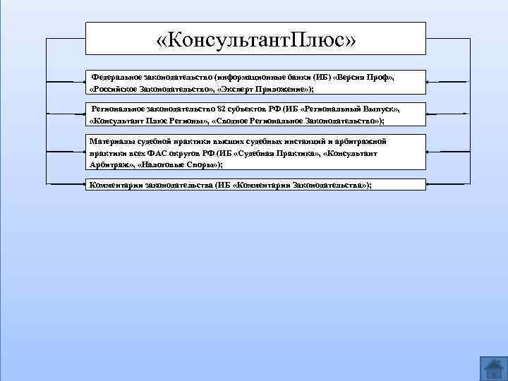  «Консультант. Плюс» Федеральное законодательство (информационные банки (ИБ) «Версия Проф» , «Российское Законодательство» ,