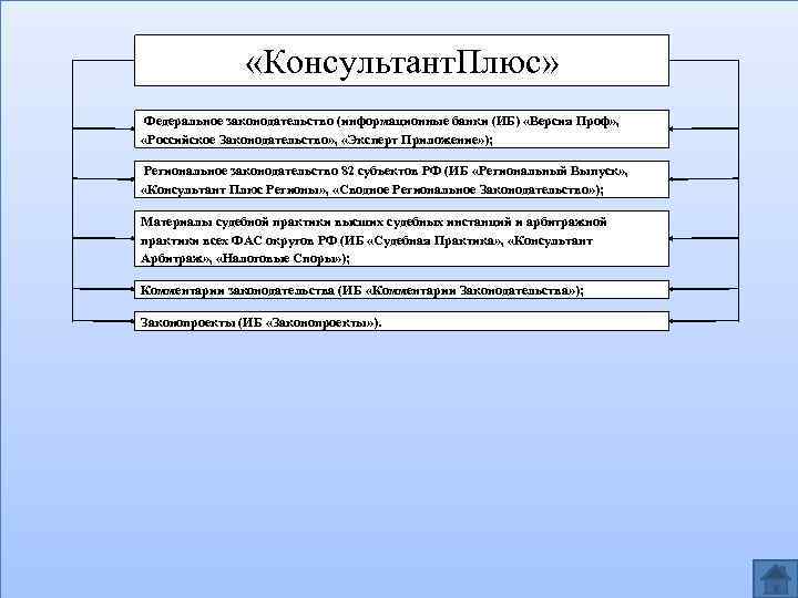  «Консультант. Плюс» Федеральное законодательство (информационные банки (ИБ) «Версия Проф» , «Российское Законодательство» ,