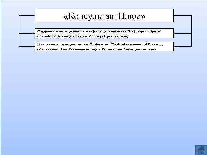 Иерархическая диаграмма консультант плюс. Информационный банк российское законодательство. Содержание разделов ИПС консультант плюс. Информационного банка российское законодательство версия проф