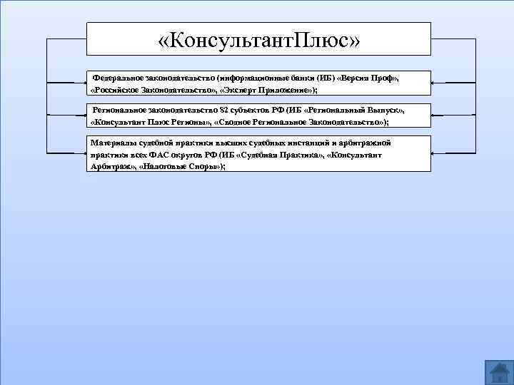  «Консультант. Плюс» Федеральное законодательство (информационные банки (ИБ) «Версия Проф» , «Российское Законодательство» ,