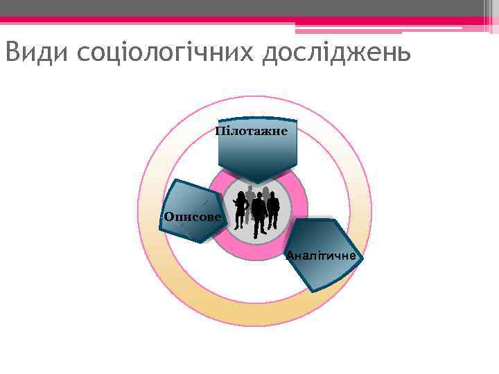 Види соціологічних досліджень Пілотажне Описове Аналітичне 