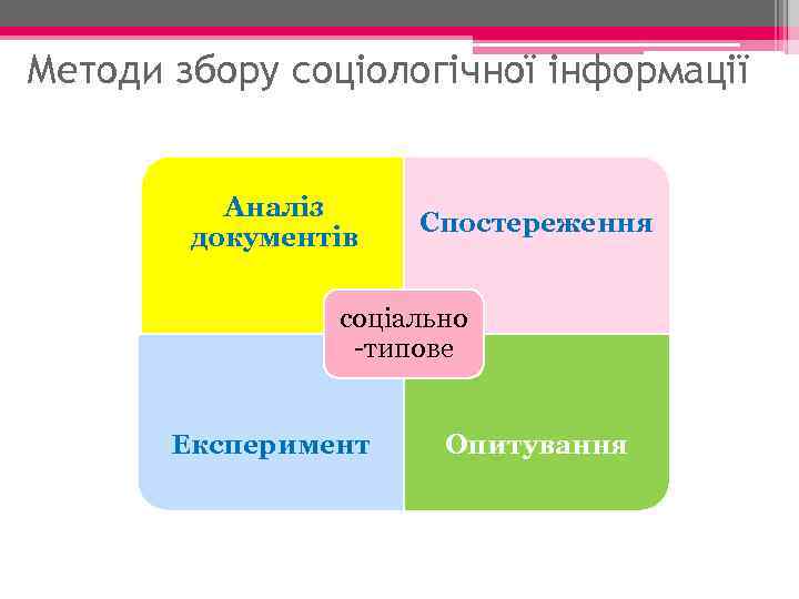 Методи збору соціологічної інформації Аналіз документів Спостереження соціально -типове Експеримент Опитування 