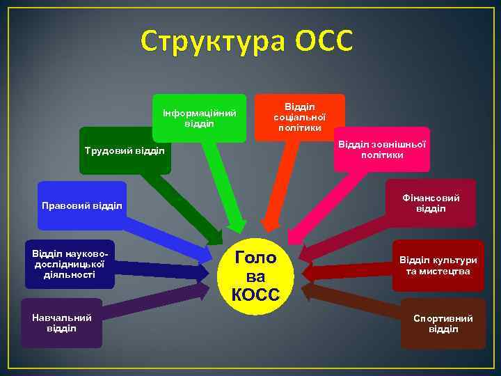 Структура ОСС Інформаційний відділ Відділ соціальної політики Відділ зовнішньої політики Трудовий відділ Фінансовий відділ