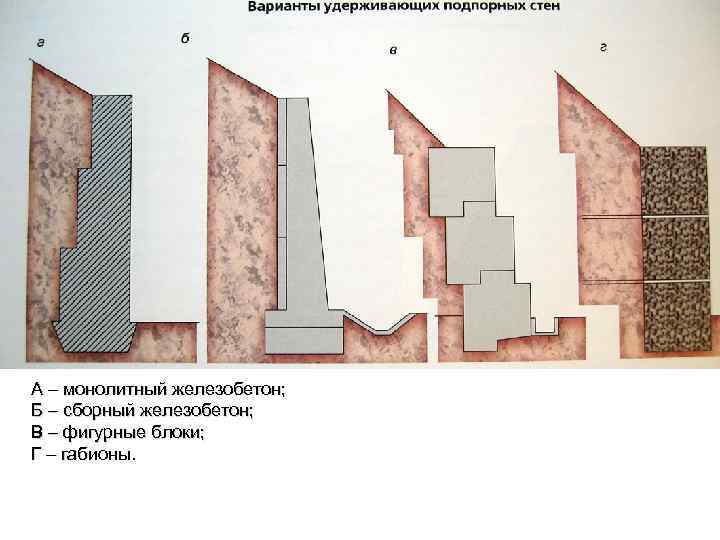 Подпорные стены из монолитного железобетона