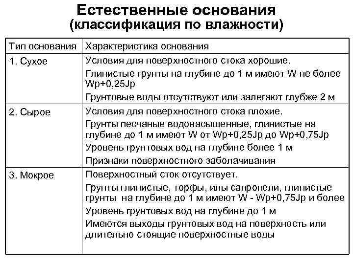 Естественные основания (классификация по влажности) Тип основания Характеристика основания Условия для поверхностного стока хорошие.