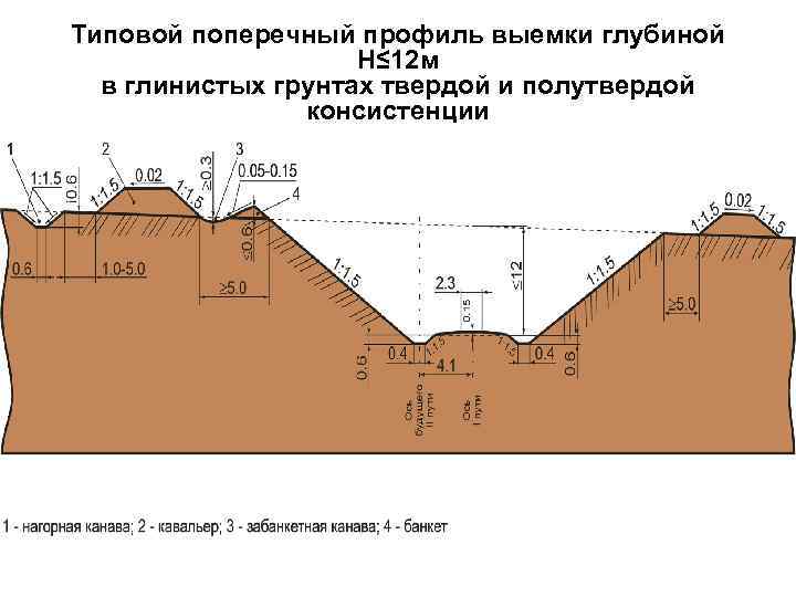 Схема земляного полотна железной дороги