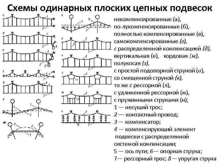 Схемы одинарных плоских цепных подвесок некомпенсированные (а), по лукомпенсированные (б), полностью компенсированные (в), самокомпенсированные