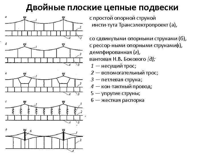 Двойные плоские цепные подвески с простой опорной струной инсти тута Трансэлектропроект (а), со сдвинутыми