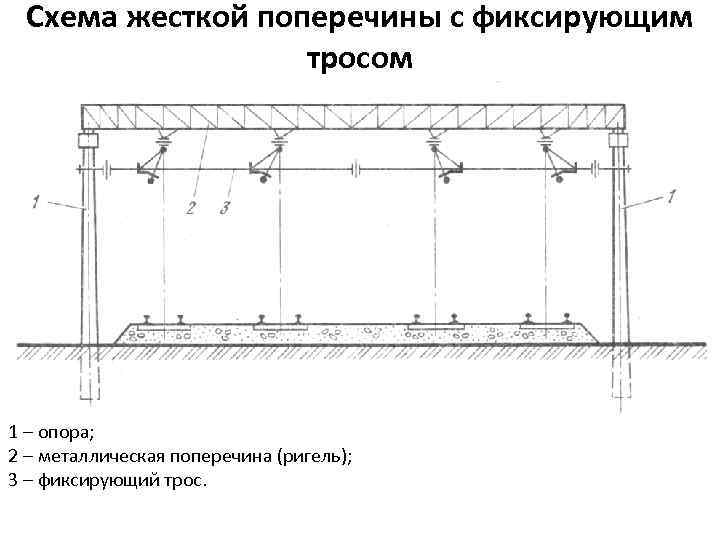 Схема жесткой поперечины с фиксирующим тросом 1 – опора; 2 – металлическая поперечина (ригель);