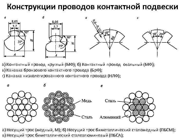 Виды контактного провода